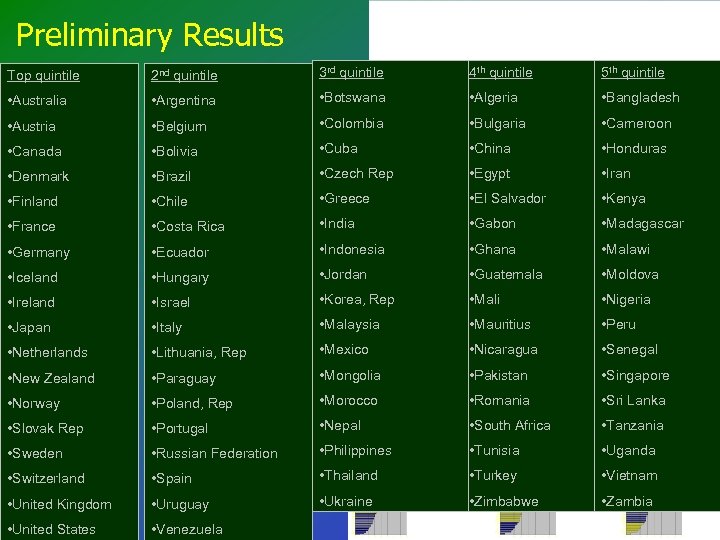 Preliminary Results Top quintile 2 nd quintile 3 rd quintile 4 th quintile 5