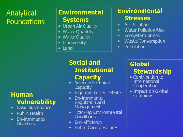 Analytical Foundations Environmental Systems • • • Urban Air Quality Water Quantity Water Quality