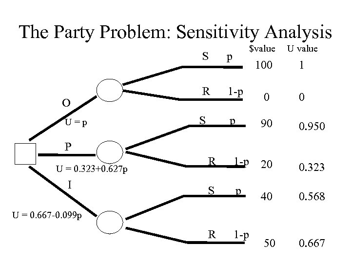 The Party Problem: Sensitivity Analysis $value U value 100 1 S O U=p p