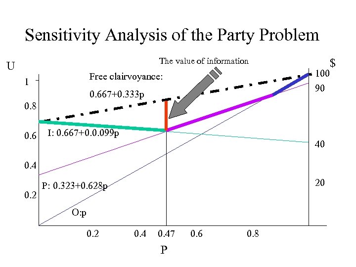 Sensitivity Analysis of the Party Problem The value of information U 100 90 Free