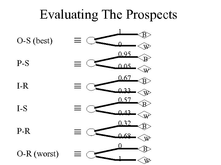 Evaluating The Prospects O-S (best) P-S I-R I-S P-R O-R (worst) 1 0 0.
