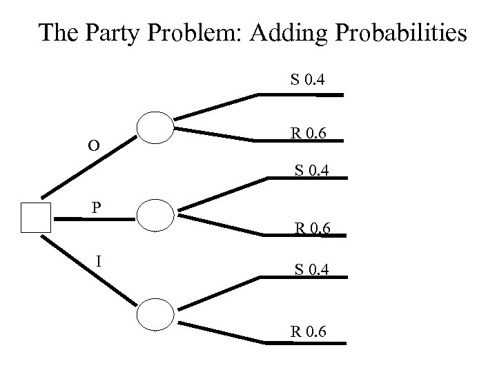The Party Problem: Adding Probabilities S 0. 4 O R 0. 6 S 0.