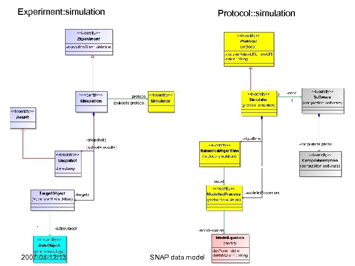 Experiment: simulation 2007 -04 -12/13 Protocol: : simulation SNAP data model 