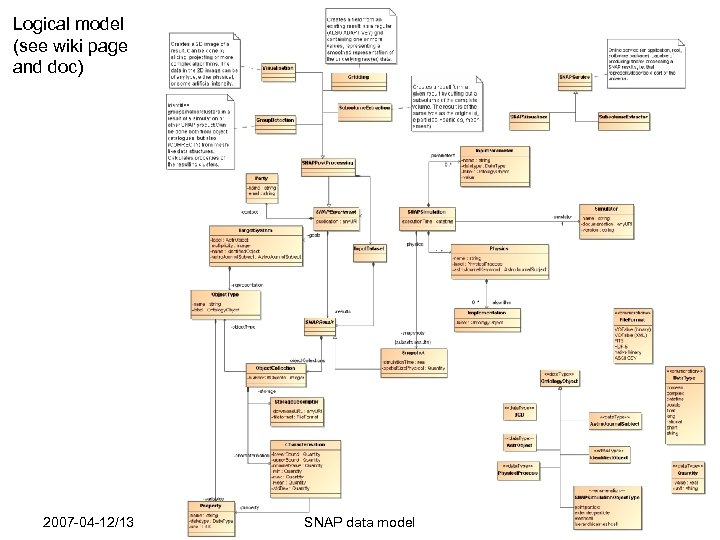 Logical model (see wiki page and doc) 2007 -04 -12/13 SNAP data model 