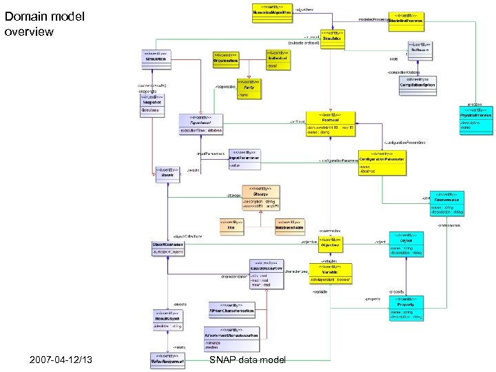 Domain model overview 2007 -04 -12/13 SNAP data model 