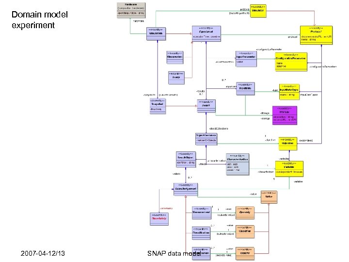 Domain model experiment 2007 -04 -12/13 SNAP data model 