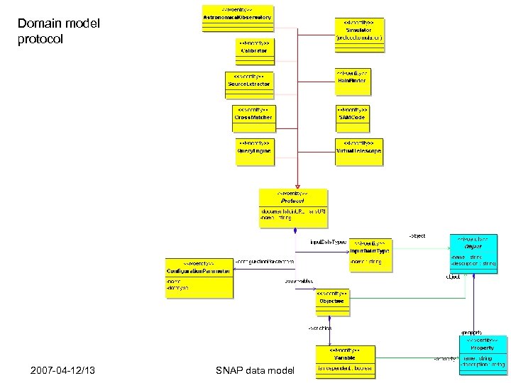 Domain model protocol 2007 -04 -12/13 SNAP data model 