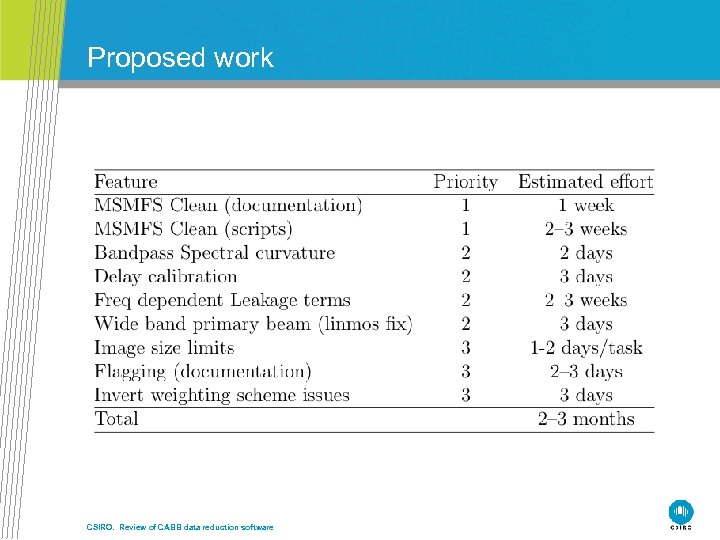 Proposed work CSIRO. Review of CABB data reduction software 