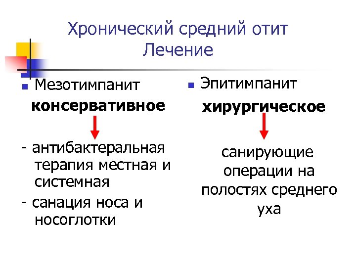 Хронический средний отит Лечение n Мезотимпанит консервативное - антибактеральная терапия местная и системная -