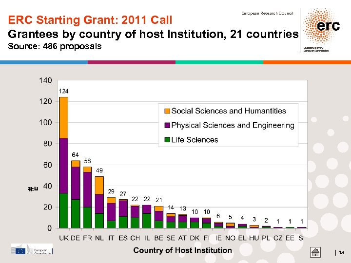 European Research Council ERC Starting Grant: 2011 Call Grantees by country of host Institution,