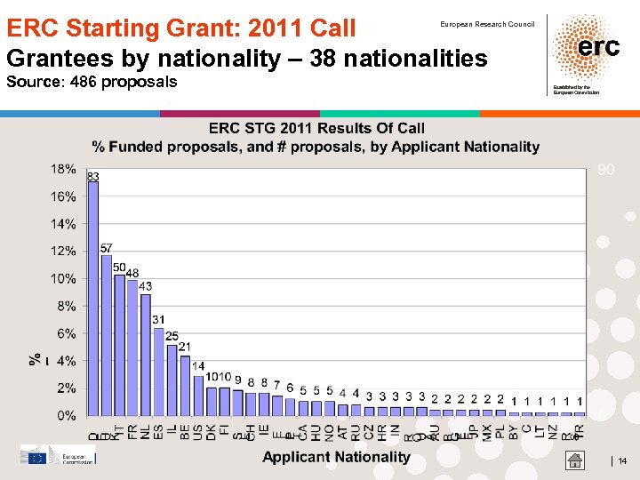ERC Starting Grant: 2011 Call Grantees by nationality – 38 nationalities European Research Council