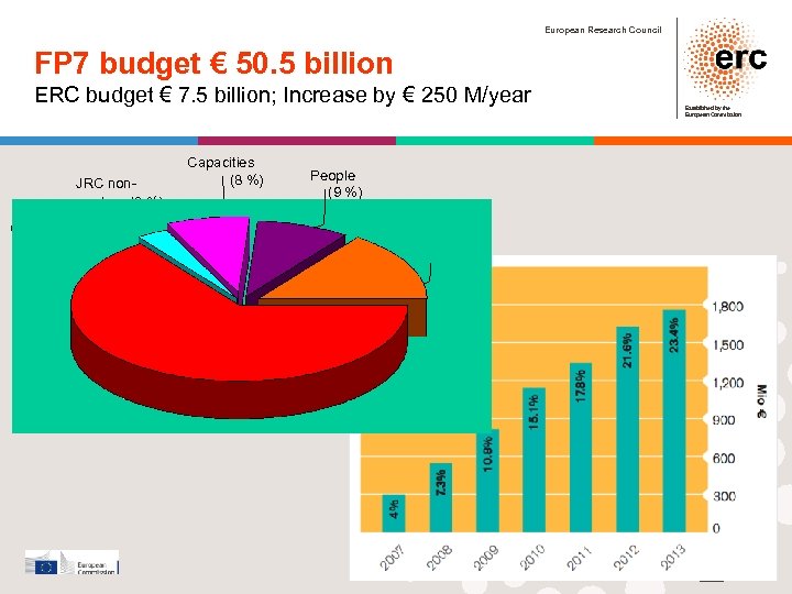 European Research Council FP 7 budget € 50. 5 billion ERC budget € 7.