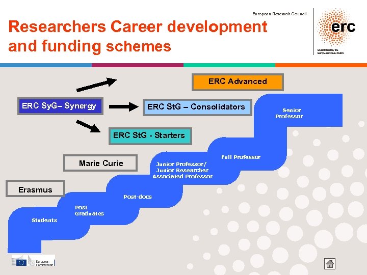 European Research Council Researchers Career development and funding schemes Established by the European Commission