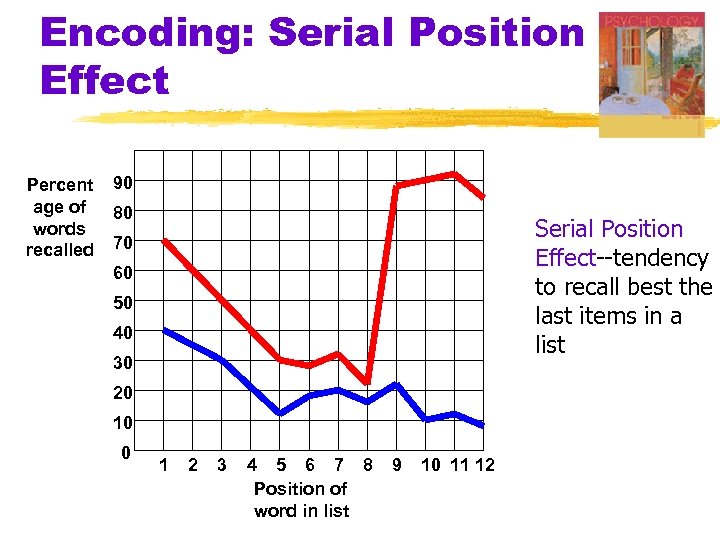 Encoding: Serial Position Effect Percent age of words recalled 90 80 Serial Position Effect--tendency