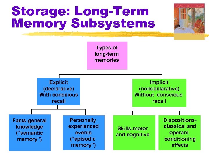 Storage: Long-Term Memory Subsystems Types of long-term memories Explicit (declarative) With conscious recall Facts-general