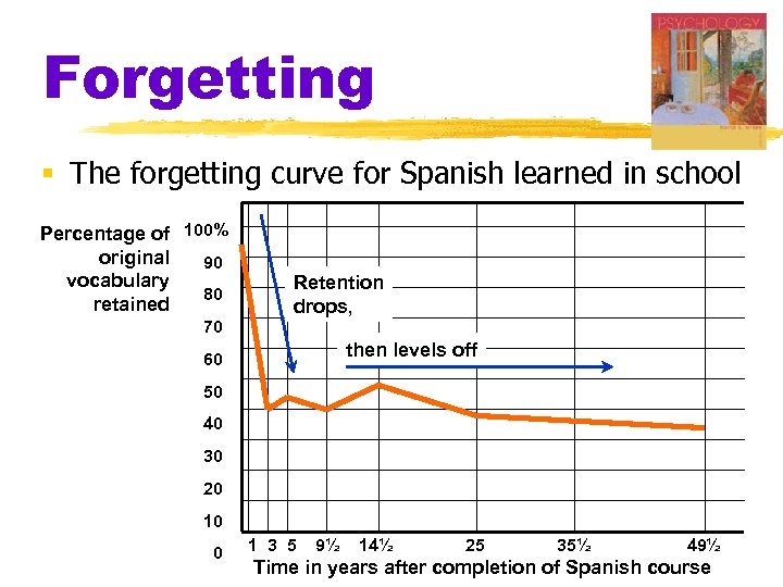 Forgetting § The forgetting curve for Spanish learned in school Percentage of 100% original