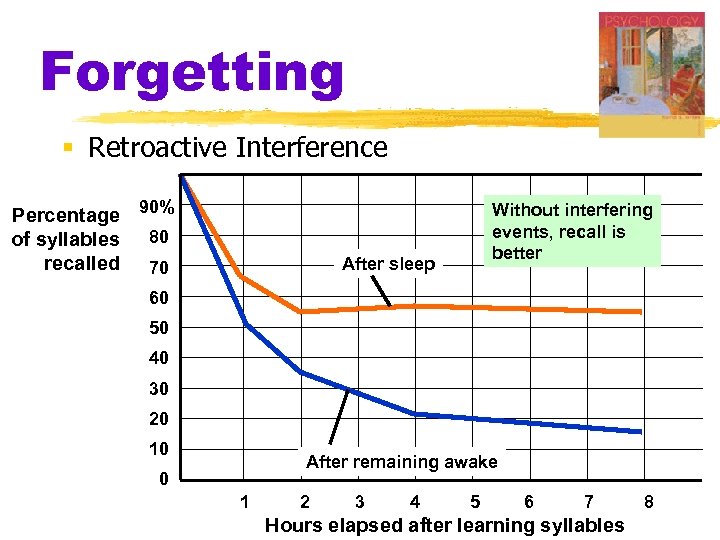 Forgetting § Retroactive Interference Percentage 90% of syllables 80 recalled 70 Without interfering events,