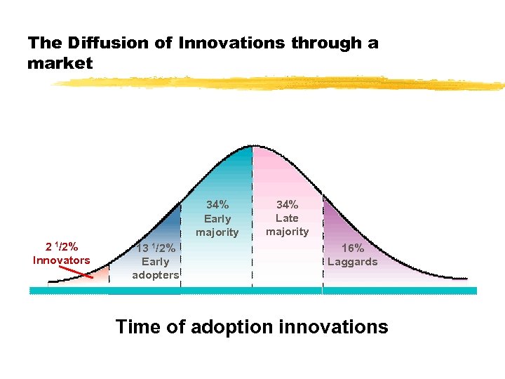 The Diffusion of Innovations through a market 34% Early majority 2 1/2% Innovators 13