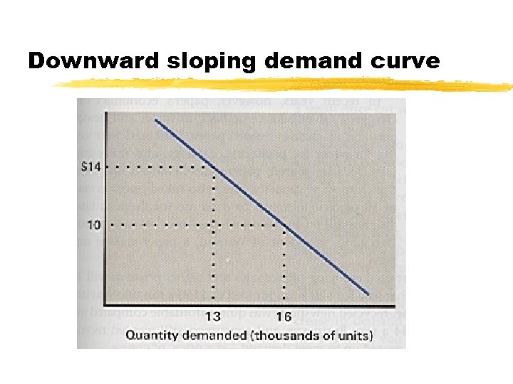 Downward sloping demand curve 