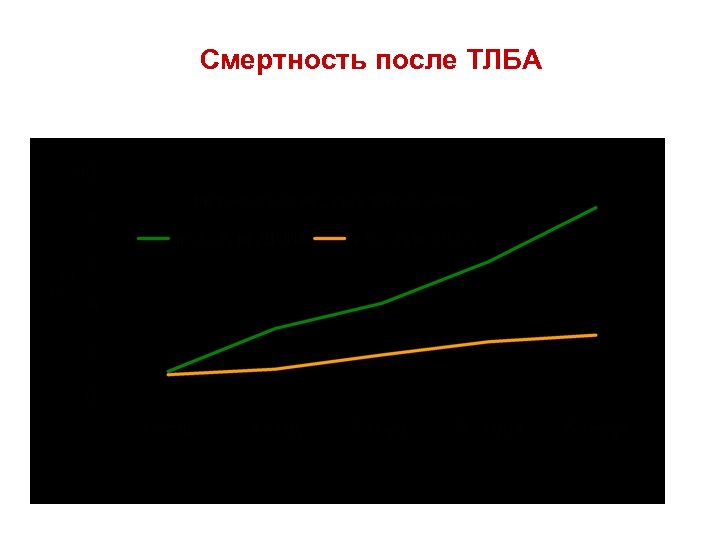 Смертность после ТЛБА 