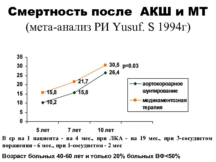 Смертность после АКШ и МТ (мета-анализ РИ Yusuf. S 1994 г) В ср на