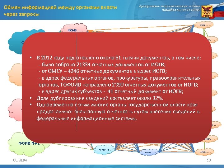 Обмен информацией между органами власти через запросы ОМСУ … ФОИВ … РОИВ … ОМСУ