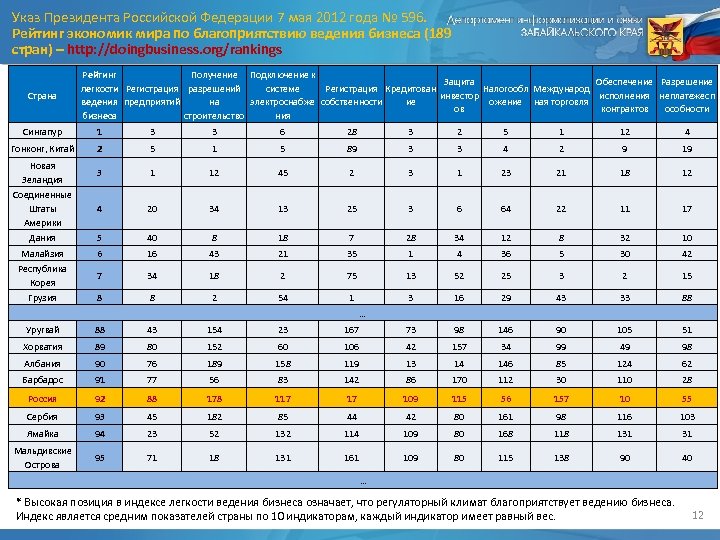 Указ Президента Российской Федерации 7 мая 2012 года № 596. Рейтинг экономик мира по