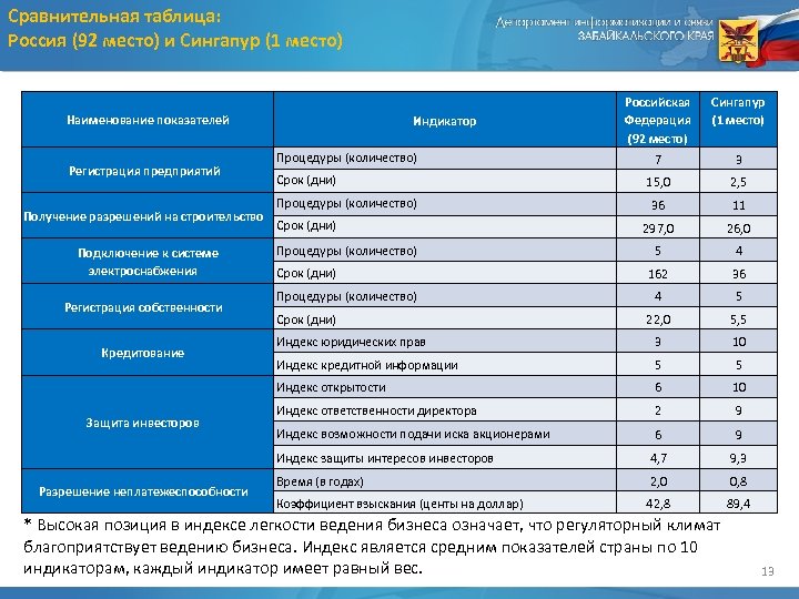 Сравнительная таблица: Россия (92 место) и Сингапур (1 место) Российская Федерация (92 место) Сингапур