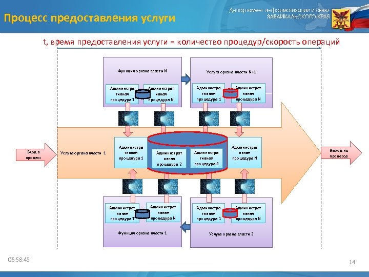 Процесс оказания услуг. Схема процесса оказания услуги. Процесс операция функция. Бизнес процесс предоставления образовательных услуг.