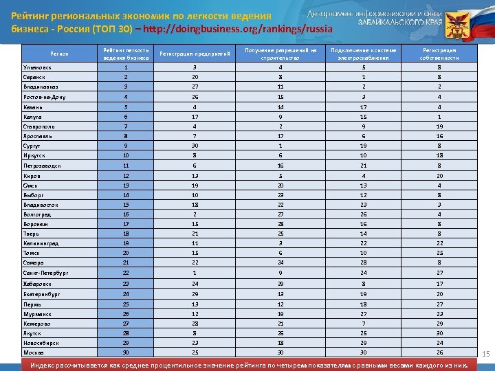 Рейтинг региональных экономик по легкости ведения бизнеса Россия (ТОП 30) – http: //doingbusiness. org/rankings/russia