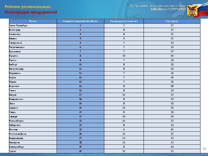 Рейтинг региональных. Регистрация предприятий Регион Создание предприятий pейтинг Процедуры (количество) Срок (дни) Санкт-Петербург 1