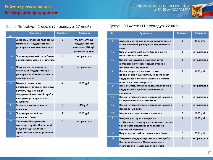 Рейтинг региональных. Регистрация предприятий Санкт-Петербург -1 место (7 процедур, 17 дней) No. 1 *
