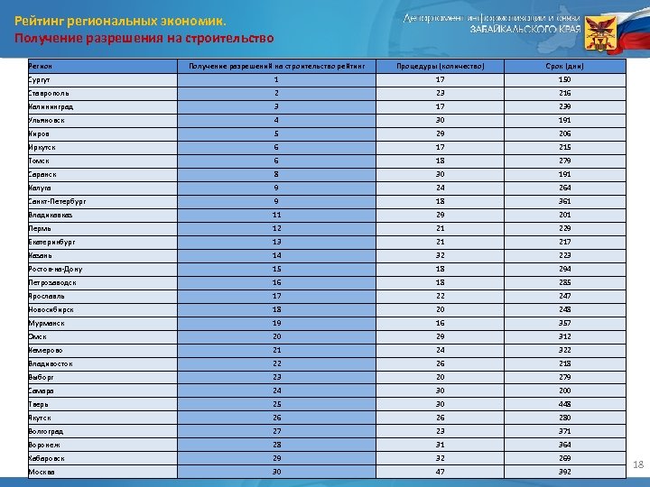 Рейтинг региональных экономик. Получение разрешения на строительство Регион Получение разрешений на строительство pейтинг Процедуры