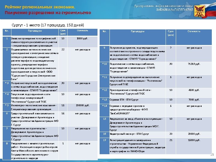 Рейтинг региональных экономик. Получение разрешения на строительство Сургут - 1 место (17 процедур, 150