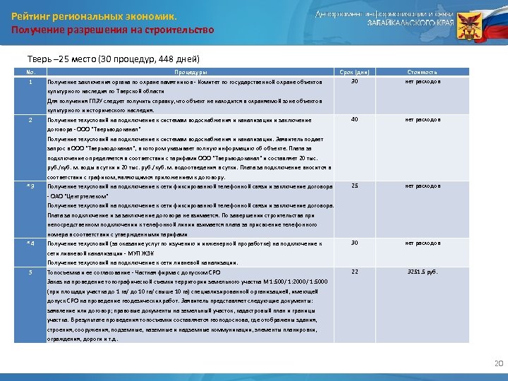 Рейтинг региональных экономик. Получение разрешения на строительство Тверь – 25 место (30 процедур, 448