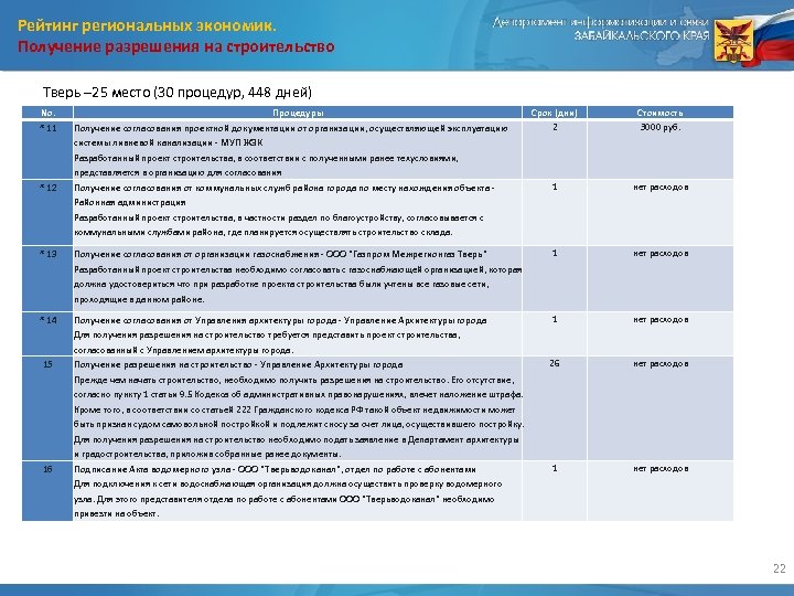 Рейтинг региональных экономик. Получение разрешения на строительство Тверь – 25 место (30 процедур, 448