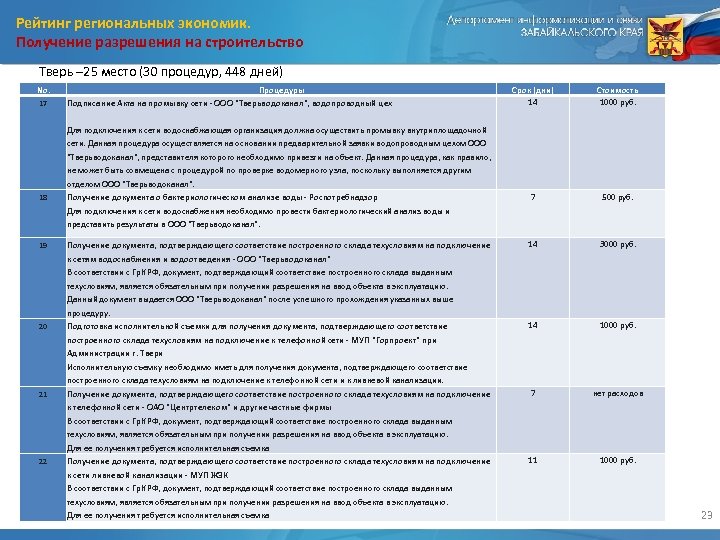 Рейтинг региональных экономик. Получение разрешения на строительство Тверь – 25 место (30 процедур, 448