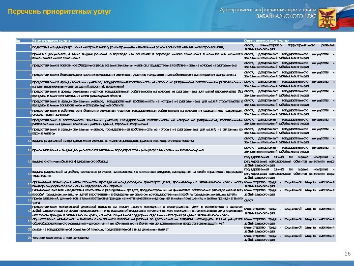 Перечень приоритетных услуг № Наименование услуги Ответственное ведомство ОМСУ, Министерство территориального развития Забайкальского края