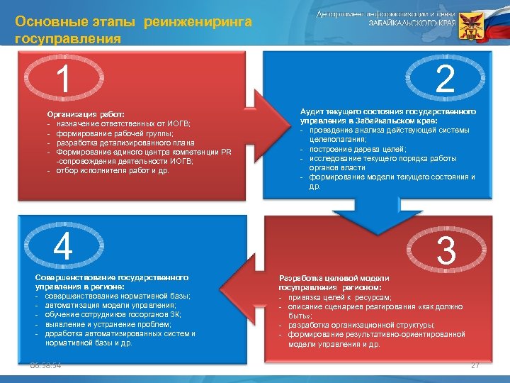 Основные этапы реинжениринга госуправления 1 МЕТОДОЛОГИЧЕСКАЯ Организация работ: - назначение текущего состояния Исследованиеответственных от