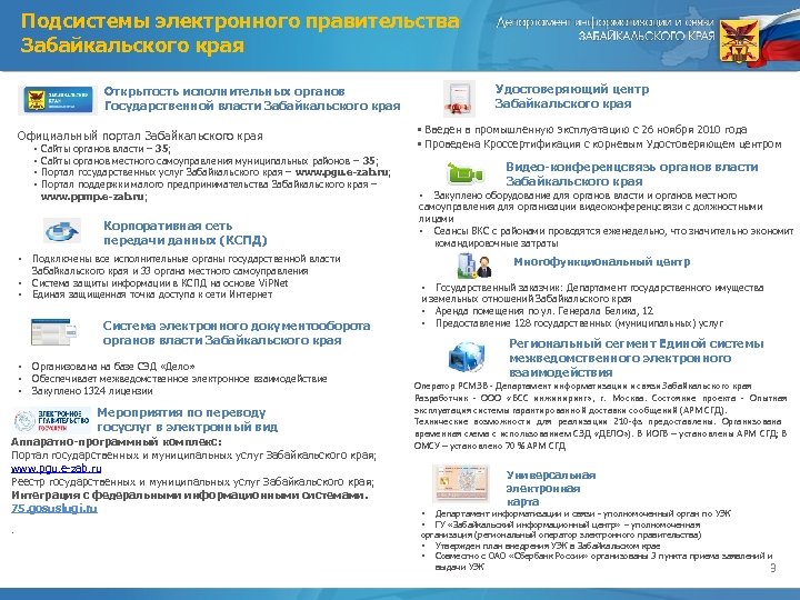 Подсистемы электронного правительства Забайкальского края Удостоверяющий центр Забайкальского края Открытость исполнительных органов Государственной власти