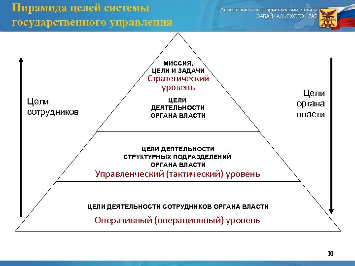 Пирамида целей проекта