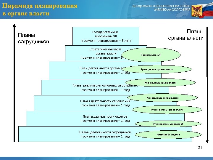 Пирамида планирования в органе власти Планы сотрудников Планы органа власти Государственные программы ЗК (горизонт