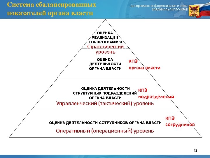 Система сбалансированных показателей органа власти ОЦЕНКА РЕАЛИЗАЦИИ ГОСПРОГРАММЫ Стратегический уровень ОЦЕНКА ДЕЯТЕЛЬНОСТИ ОРГАНА ВЛАСТИ