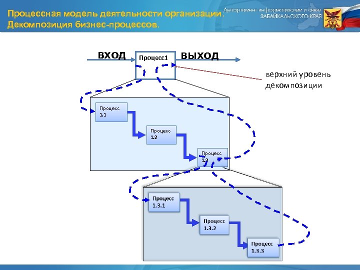 Процессная модель деятельности организации. Декомпозиция бизнес-процессов. ВХОД Процесс1 ВЫХОД верхний уровень декомпозиции Процесс 1.