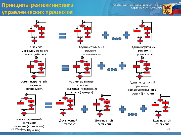 Принципы реинжиниринга управленческих процессов Административный регламент органа власти Регламент межведомственного взаимодействия Административный регламент органа