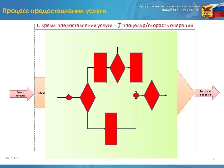 Процесс предоставления услуги t, время предоставления услуги = ∑ процедур/скорость операций Функция органа власти
