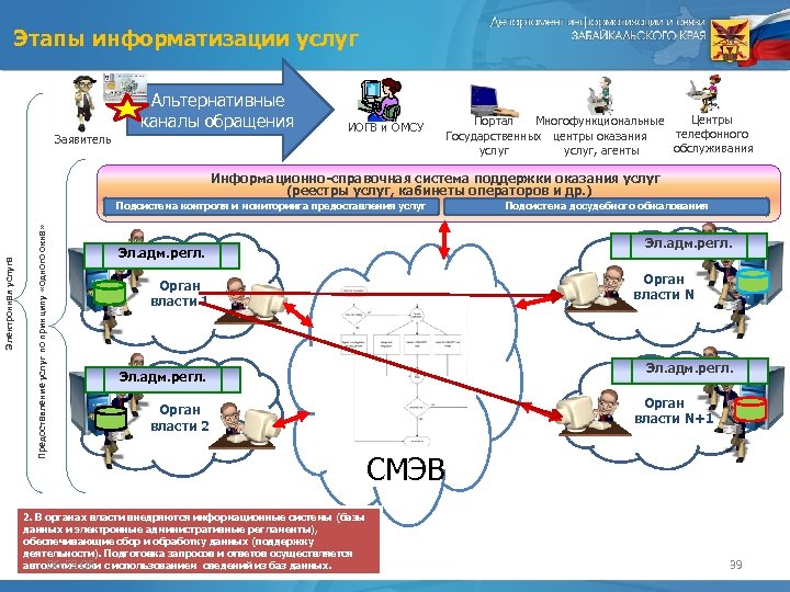 Этапы информатизации услуг Альтернативные каналы обращения Заявитель ИОГВ и ОМСУ Центры Портал Многофункциональные телефонного