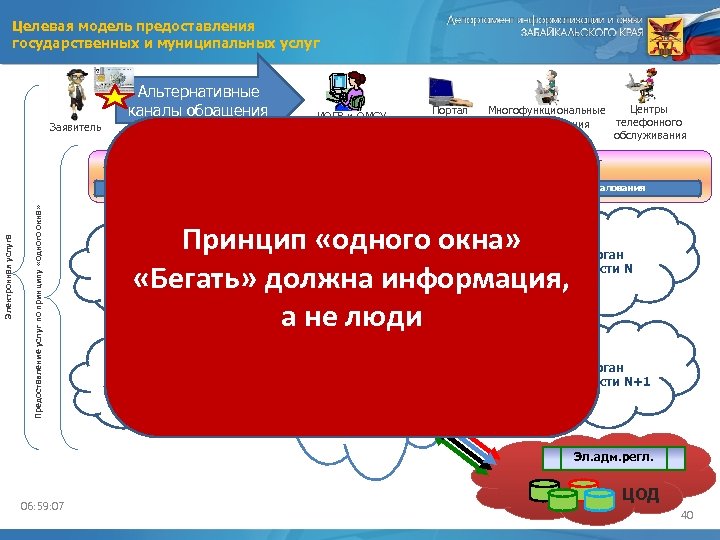 Целевая модель предоставления государственных и муниципальных услуг Альтернативные каналы обращения Заявитель ИОГВ и ОМСУ