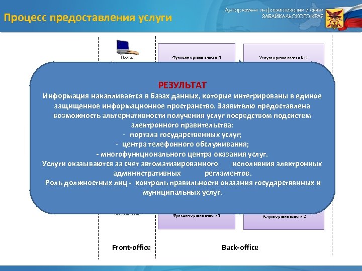 Процесс предоставления услуги Портал Государственных услуг Функция органа власти N Администра тивная процедура 1