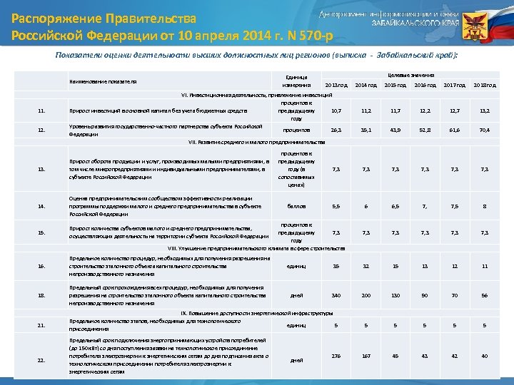 Распоряжение Правительства Российской Федерации от 10 апреля 2014 г. N 570 р Показатели оценки